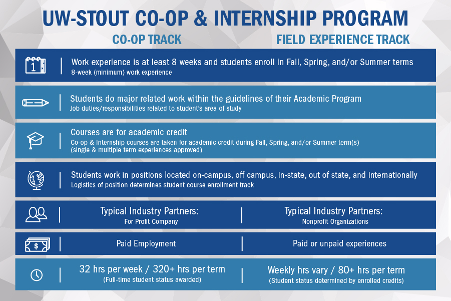 UW-Stout’s Cooperative Education and Internship Program offers two tracks. Co-op experiences required a minimum of •	8 weeks of work experience in fall, spring and/or summer term •	Students do major related work within the guidelines of their academic program •	Courses are one credit per term. •	Student work in positions located on-campus, off campus, in-state, out of state, and internationally. •	Paid Employment (W-2 employee) •	32 hours per week/320+ hours per term •	Full-time student status awarded   Field Experiences require a minimum of •	8 weeks of work experience in fall, spring and/or summer term •	Students do major related work within the guidelines of their academic program •	Courses are one credit per term. •	Student work in positions located on-campus, off campus, in-state, out of state, and internationally. •	Paid or unpaid experiences •	Weekly hours vary/80+ hours per term •	Student status determined by enrolled credits 