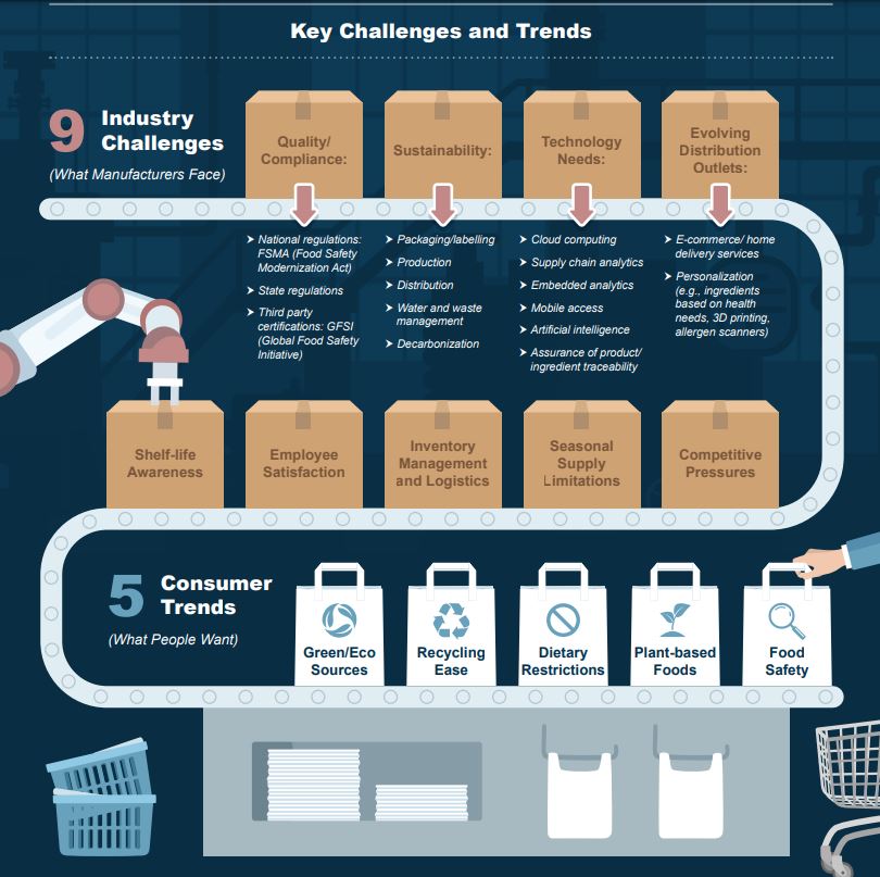 NIST food manufacturing infographic